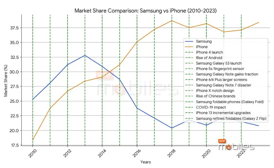 Market Share Compression - Samsung vs iphone